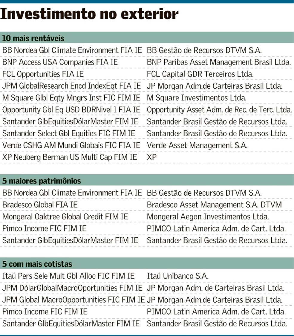 Patrimônio de fundos no exterior avança 38% no primeiro semestre