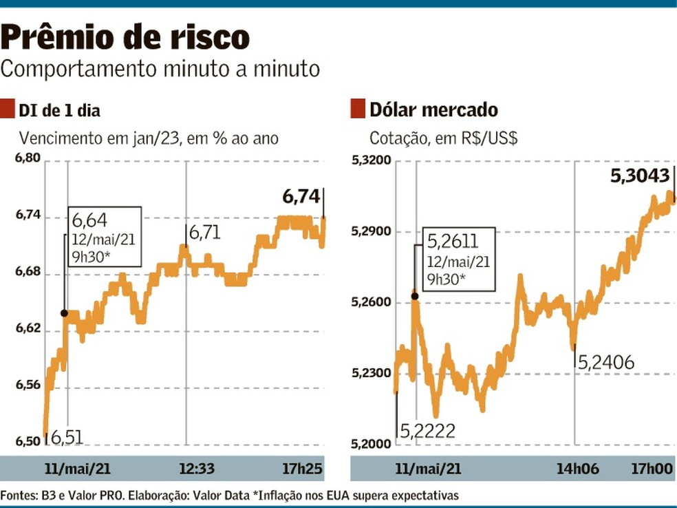 Susto com inflação nos EUA em abril derruba mercados