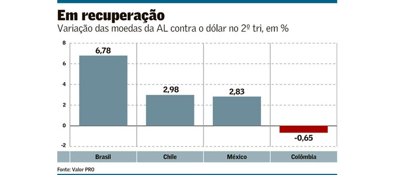 Inflação ameaça recuperação de moedas da AL