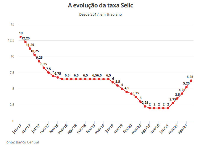 Selic em alta: qual o impacto da taxa de juros na economia?